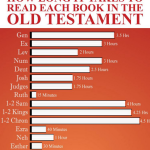 How Long It Takes To Read Each Book In The Old Testament