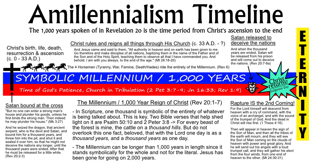 Amillennialism Is The Most Accepted Understanding Of The End Times In   Amillennialism Timeline 